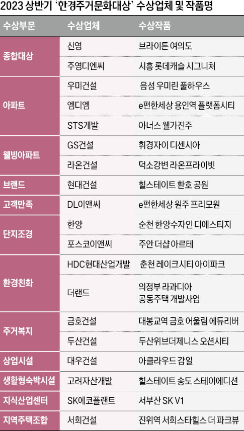 2023년 상반기 한경 주거문화대상 '브라이튼 여의도' '시흥 롯데캐슬 시그니처' 종합대상