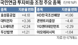 국민연금, 전력기기株 더 담고 콘텐츠 덜고