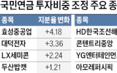 국민연금, 전력기기株 더 담고 콘텐츠 덜고