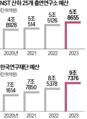 KIST, 배임 행위에도 '매우 우수' 받아…묻지마 예산 2227억 타갔다