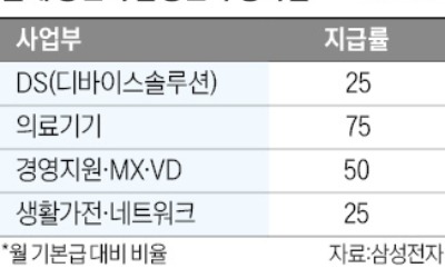 삼성 DS부문 역대 최저 성과급