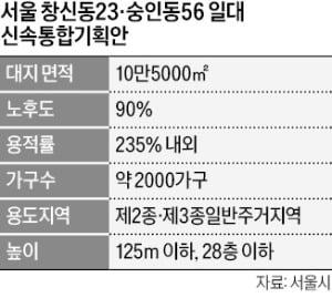창신·숭인동, 도시재생→재개발로…2000가구 탈바꿈