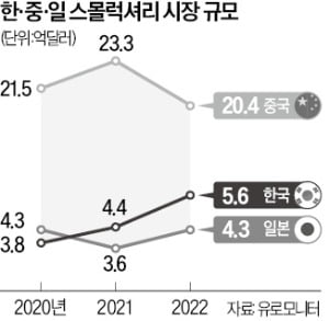 '가성비 열풍' 亞 뷰티…립스틱은 럭셔리가 대세