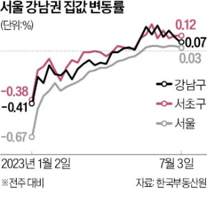 서울 집값 7주째 '플러스'…'금관구'도 하락 멈췄다