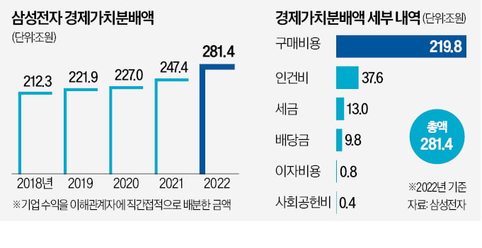 삼성전자의 힘…작년 낙수효과 280조원