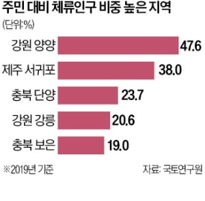 2.7만명 양양…'주말인구' 더하니 4만명 북적