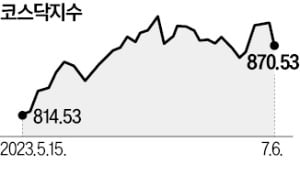 새마을금고發 시장불안 확산, 기관 3500억 매도…코스닥 '뚝'