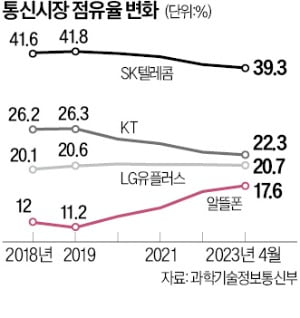 정부 "통신3사 과점 해소"…제4 이동통신에 혜택 몰아준다