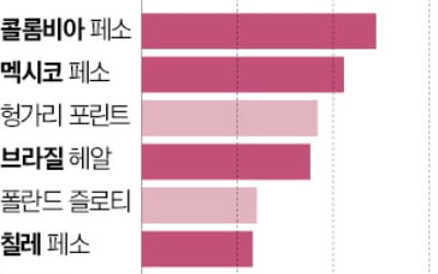 브라질 채권 수익률 6%…중남미에 뭉칫돈 몰린다