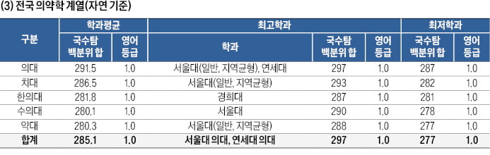 [2024학년도 대입 전략] 국수탐 백분위 합, SKY 인문 280~293점·자연 275~291점…'취업연계' 반도체·컴퓨터공학과, 의약학 다음으로 인기