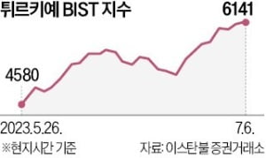 에르도안, 월가 출신 경제팀 꾸리자…튀르키예 증시 한달새 외인 자금 10억弗 몰렸다