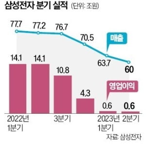 반도체 감산효과 기대…"삼성, 하반기 兆단위 이익 회복할 것"