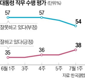 尹 지지율 1년만에 최고…40% 터치하나