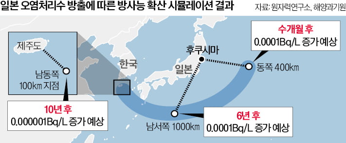 "日처리수 10년후 도달…韓해역 영향, 현재의 10만분의 1 수준"