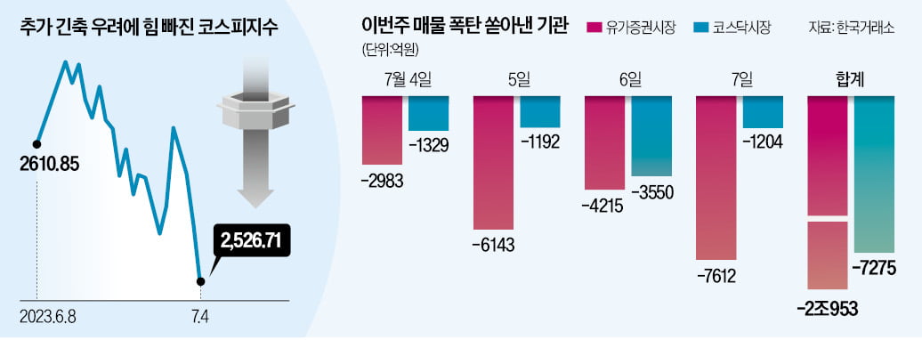 기관 2.8조 매물 폭탄…코스피 4일째 내리막