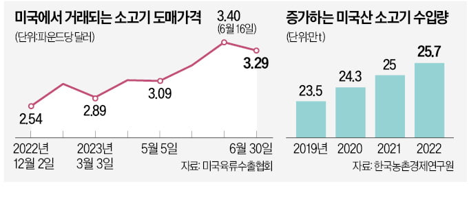 美 현지 소고기값 급등…강세 3~4년 더 갈 듯