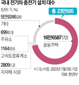 "충전카드만 12개 만들어"…속 터지는 전기차주들