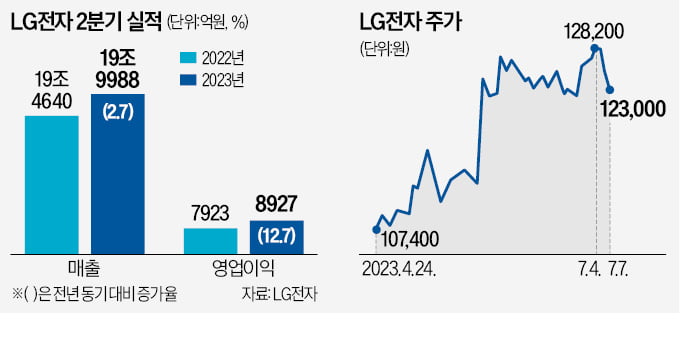 LG전자 카지노 게임 사이트 매출 20조원…'전장'이 달렸다