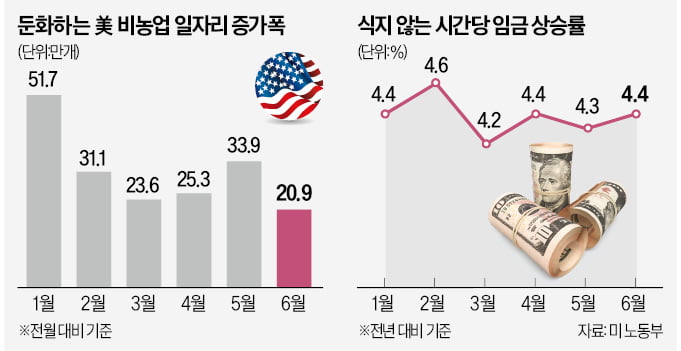 하루 새 뒤집힌 美 고용…6월 일자리 증가폭 둔화