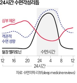 [조정진의 건강클리닉] 잠 못 이루는 열대야