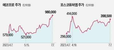 에코프로·포스코퓨처엠 질주…2차전지 ETF도 인기