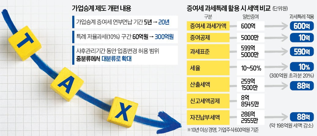 한 자녀에게만 가업을 승계하기보다는 계열사별로 여러 자녀에게 독립적으로 승계하는 것이 절세에 유리하다