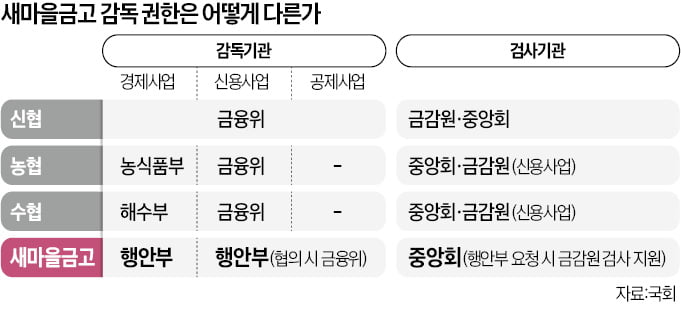 "새마을금고, 금융위가 감독하라"…법개정안 국회서 속속 발의