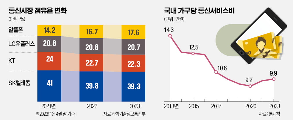 통신비 더 내려갈까…경쟁 촉진에 소비자는 즐겁다