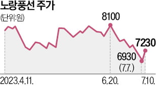 주가 반토막 난 노랑풍선, 이젠 날까