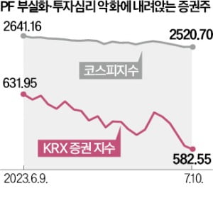 PF 부실화 우려…맥 못추는 증권株