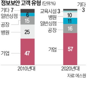 "자영업도 정보보안 솔루션 도입 필수, 백신은 기본…백업 갖춰야"