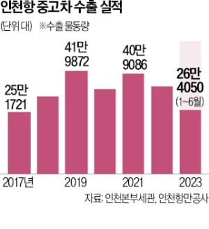 인천항 중고차 수출 질주…사상 최대 50만대 보인다