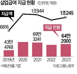 실업급여액, 최저임금의 80%…수급자 70%는 재취업 안한다