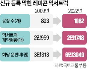 14년째 꽉 막힌 '레미콘 트럭 증차'…운반비만 2배 올라