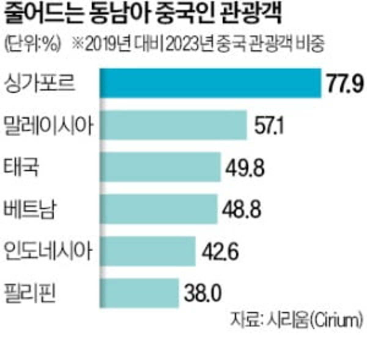 Chinese Decline in Overseas Travel Hits Southeast Asian Economy and