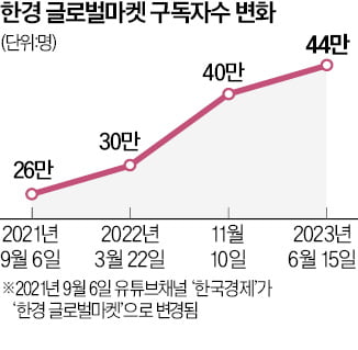 서학개미의 넘버원 투자 채널…출범 2년 안돼 구독자 44만명