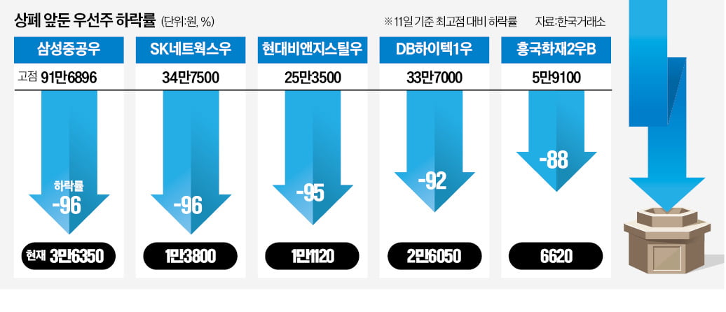 투자자 보호 맞나? 투기판 전락한 우선株 정리매매