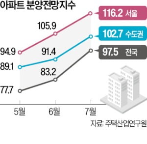 수도권 분양, 14개월만에 '긍정' 전환