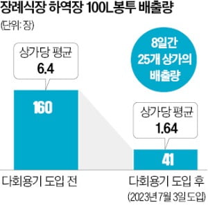 일회용품 없앤 서울의료원 장례식장…"쓰레기 4분의1로 뚝"
