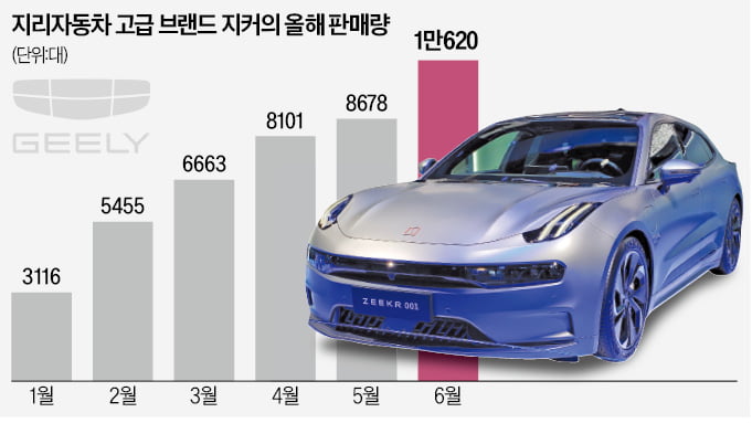 고급 전기차 앞세운 지리, 中 1위 탈환 시동