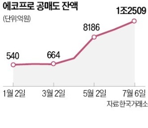 PER 700배의 질주…"에코프로 전망은 신의 영역" 증권사도 손 놔