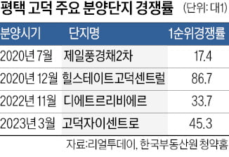 잘나가는 평택 고덕신도시…분양했다 하면 '1순위 완판'