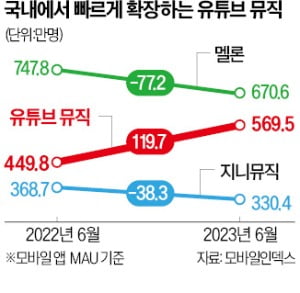 바카라 카지노, 음악 듣기 '공짜'에 멜론은 '月 100원' 제살깎기