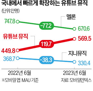 유튜브, 음악 듣기 '공짜'에 멜론은 '月 100원' 제살깎기