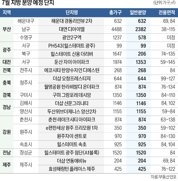 부산·광주·대전 대단지에 관심집중…전주·청주서도 '알짜' 분양