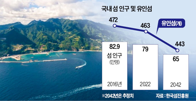 3400개 섬, 지역 新성장동력으로 키운다