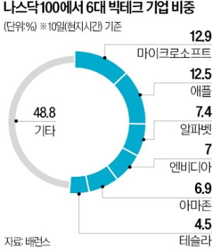 24일 나스닥100 리밸런싱…너무 큰 6개 빅테크 비중 줄인다