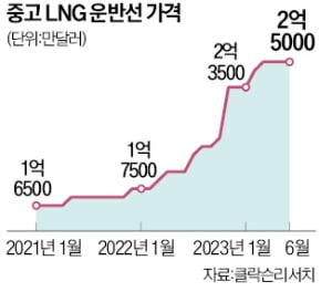 중고 LNG선도 없어서 못산다…최고가 행진