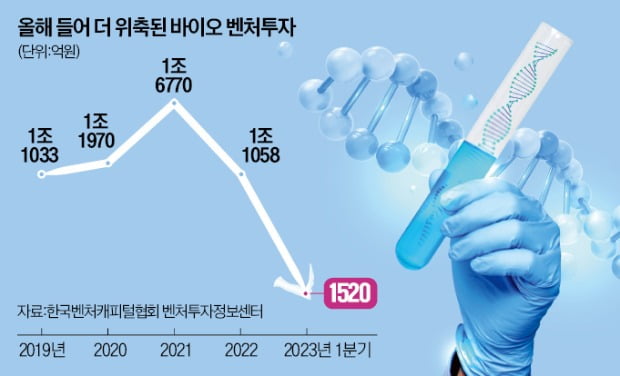 1조원은 꿈?…K바이오펀드, 겨우 1800억 모았다