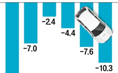 美 중고차값 10% 급락…"근원물가도 잡히나" 기대감 솔솔
